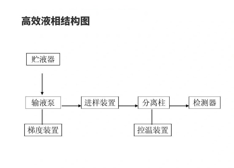 高液相色譜儀結(jié)構(gòu)圖