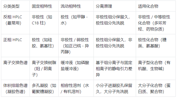 HPLC 按分離機(jī)制的分類(lèi)表 