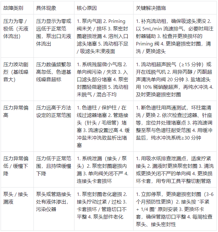 HPLC 輸液泵各類(lèi)故障匯總表?