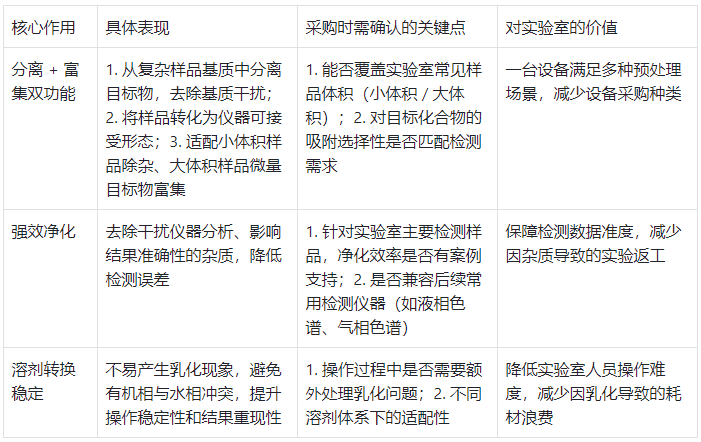 固相萃取柱：核心作用與采購關(guān)注點表